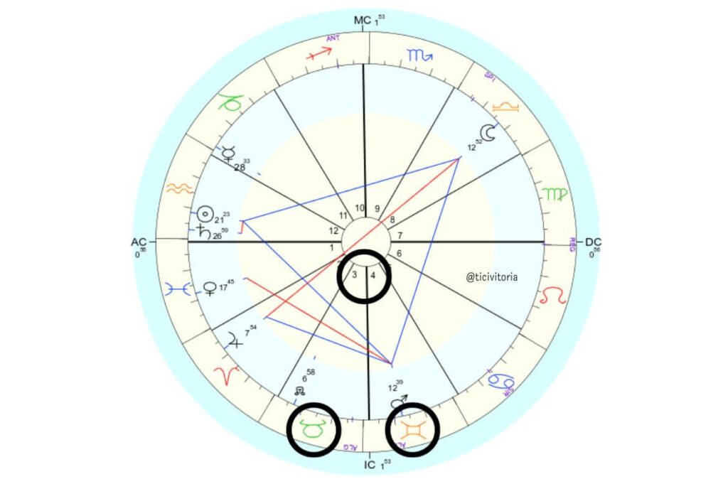 Mapa astrológico natal colorido com ênfase no signo de Touro, destacado por um círculo preto. O gráfico inclui símbolos zodiacais, aspectos planetários em linhas vermelhas e azuis, e pontos importantes como o Ascendente (AC) e o Meio do Céu (MC), apresentados em um fundo claro e suave.