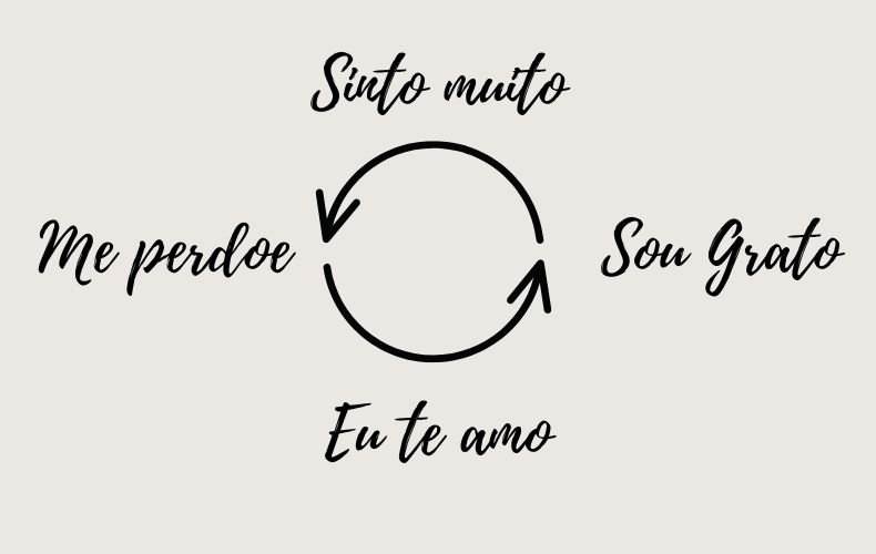 Gráfico ilustrativo com as frases 'Sinto muito, Me perdoe, Sou grato, Eu te amo' dispostas em um ciclo com uma seta circular, representando a oração do Ho'oponopono.