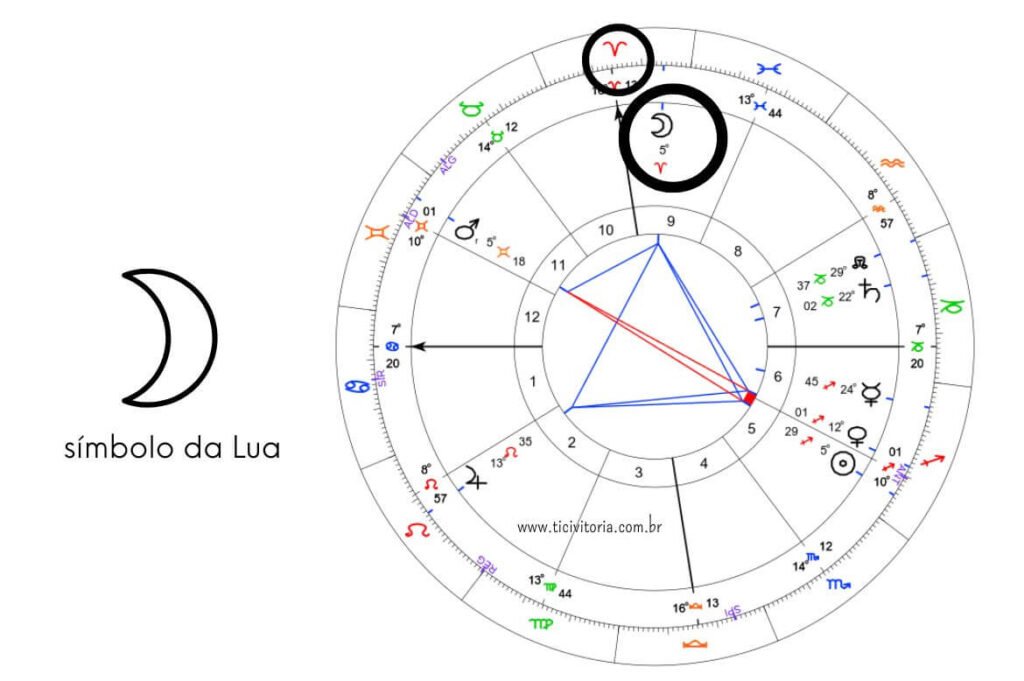 Mapa astral com símbolos dos signos do zodíaco e planetas dispostos em um círculo. O símbolo da Lua está destacado e anotado com 'símbolo da Lua'. Há um aspecto astrológico formando um triângulo no centro do gráfico.