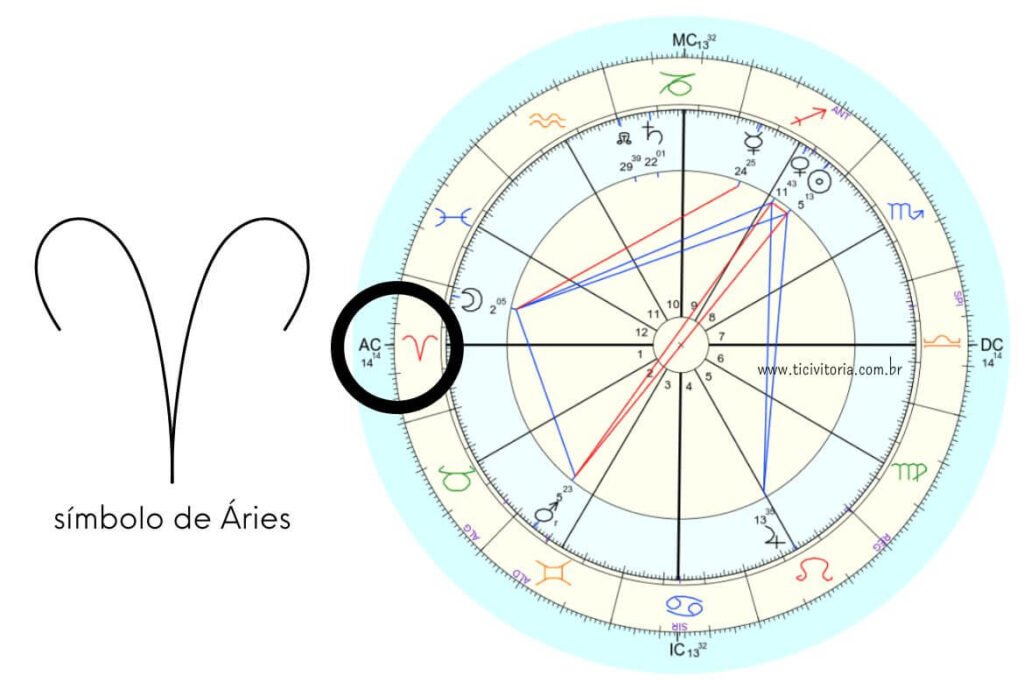 Gráfico astrológico com o símbolo de Áries em destaque, representando chifres de carneiro. Há linhas conectando pontos astrológicos e símbolos de outros signos.