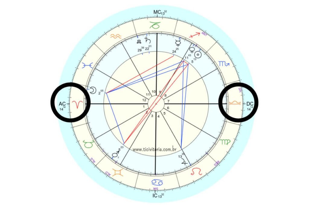 Gráfico astrológico com o signo ascendente em Áries em destaque e o signo descendente em Libra.