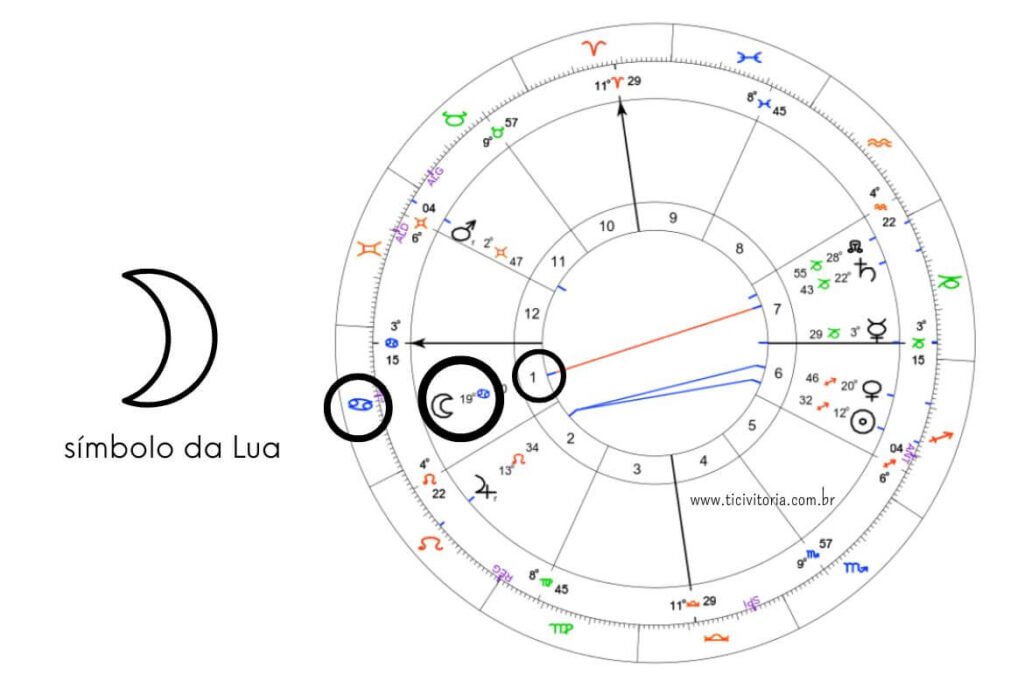 Mapa astral destacando a Lua em Câncer, com símbolos astrológicos e aspectos planetários. Visite ticitvitoria.com.br para mais informações