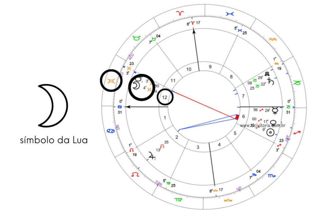 Mapa astral detalhado com o símbolo da Lua em Gêmeos circulado, indicando sua posição nas casas astrológicas, com aspectos marcados por linhas azuis e vermelhas.