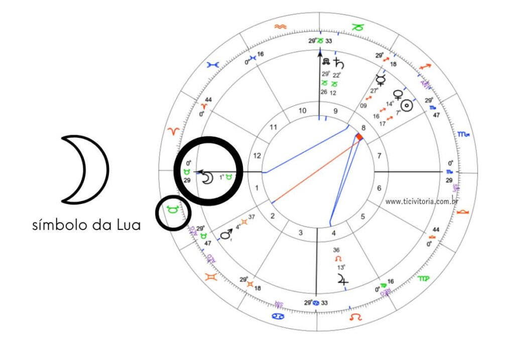 Imagem de um mapa astral com destaque para a Lua em Touro, incluindo símbolos astrológicos e aspectos, com referência ao site ticivitoria.com.br