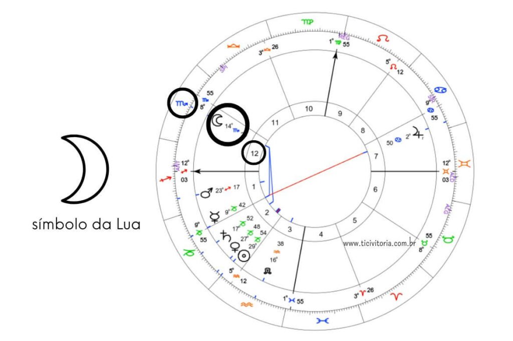 Mapa astral detalhado mostrando casas astrológicas, signos do zodíaco e símbolos planetários com aspectos coloridos interconectados, em uma representação simbólica dos céus para análise de horóscopo natal, com ênfase no símbolo da Lua.