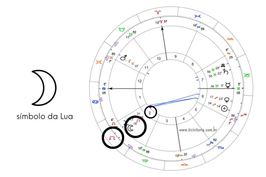 Mapa astral destacando a Lua em Leão, com anotações e aspectos astrológicos marcados.