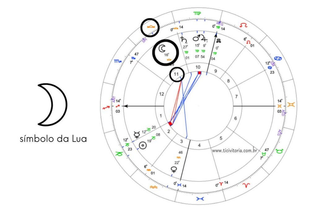 Mapa astral com a Lua em Libra circulada, símbolos zodiacais e aspectos planetários, com a legenda 'símbolo da Lua' em português.