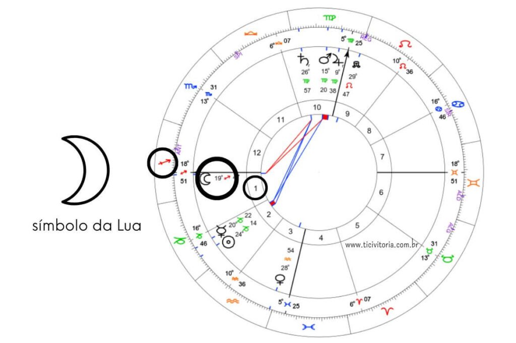 Mapa astral detalhado com símbolos planetários e aspectos astrológicos realçados, incluindo o símbolo da Lua.