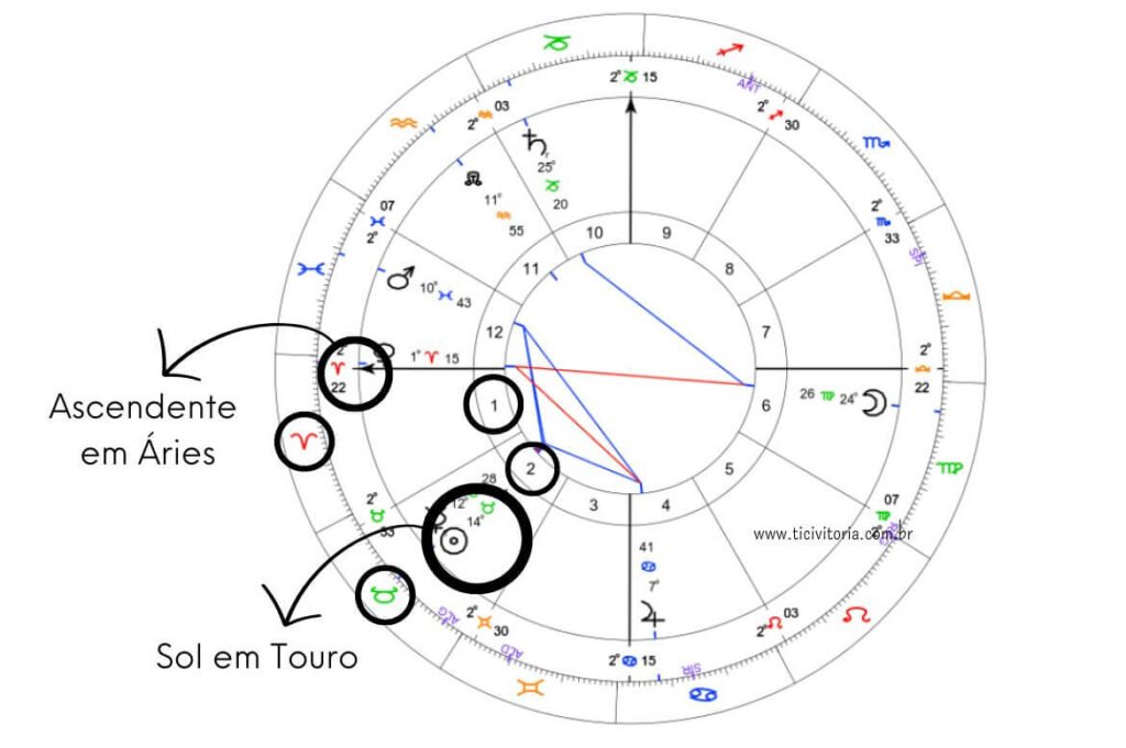 Desenho de um mapa astral, destacando o Ascendente em Áries e o Sol em Touro na casa 2.