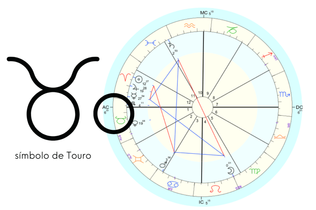 Representação de um mapa astral com o ascendente em touro destacado e ao lado o símbolo do signo de Touro.