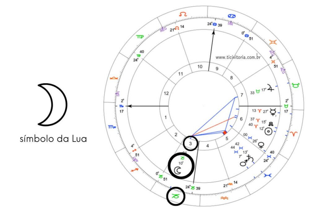 Mapa astral personalizado com símbolo da Lua em Capricórnio na casa 3 destacado.