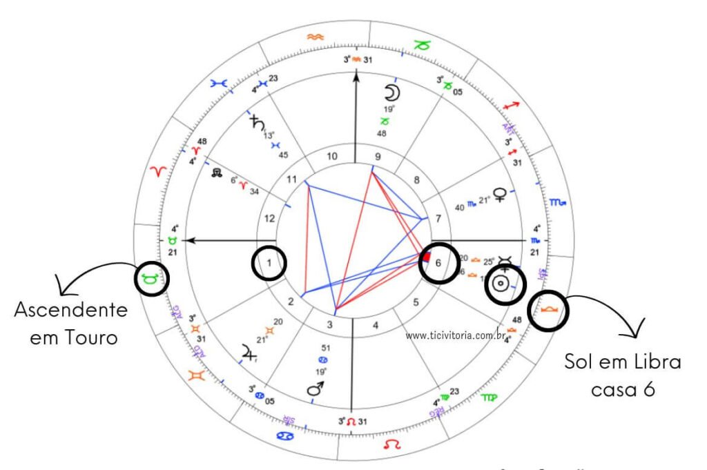 Gráfico de mapa astral com destaque para o Ascendente em Touro e o Sol em Libra na casa 6.