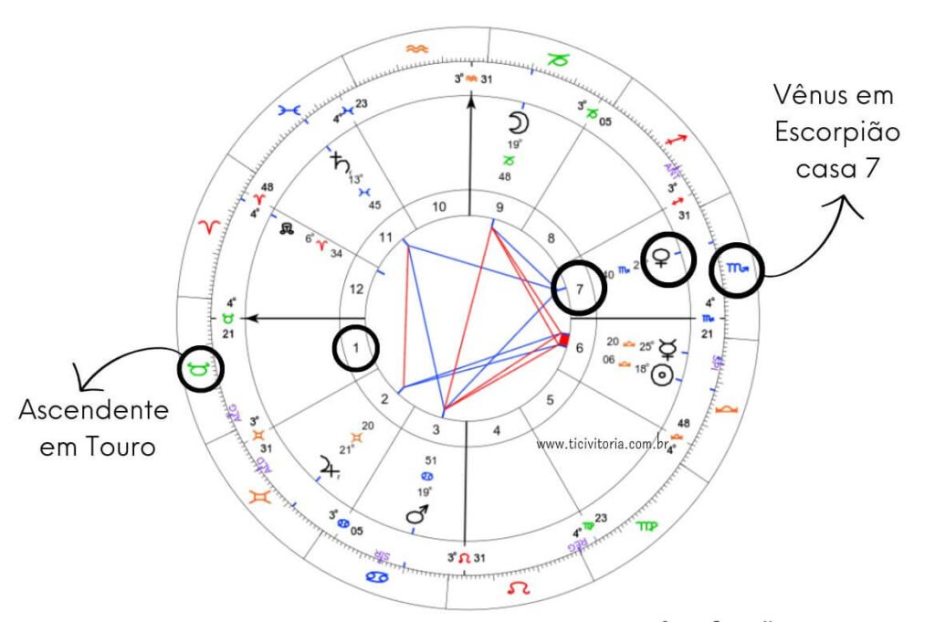 Mapa astral detalhado destacando Ascendente em Touro e Vênus em Escorpião na casa 7.