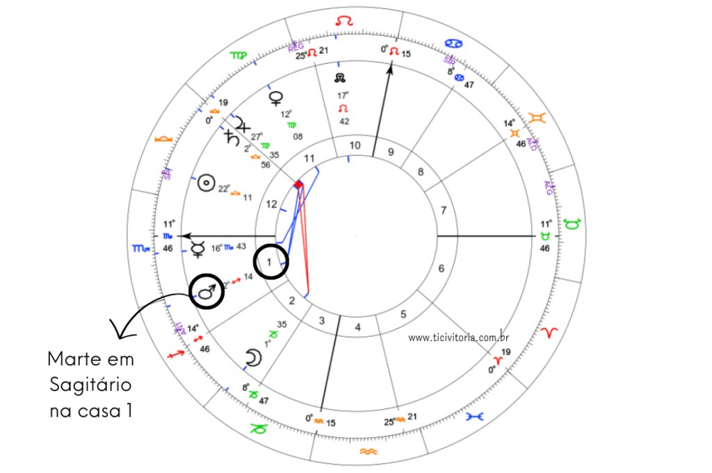 Gráfico de mapa astrológico natal com ênfase em Marte em Sagitário na casa 1, indicado por setas e círculos. O mapa circular é cheio de símbolos do zodíaco e informações planetárias detalhadas, com o site 'www.ticivitoria.com.br' mencionado na parte inferior da imagem.