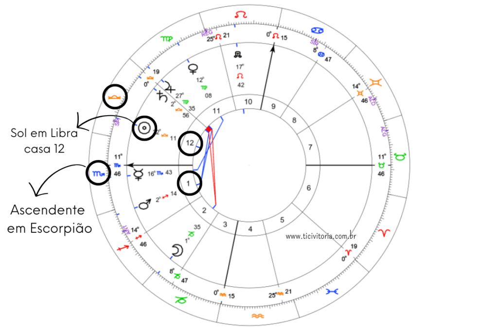 Mapa astrológico detalhado com anotações que destacam o Sol em Libra na casa 12 e o Ascendente em Escorpião. A imagem inclui símbolos zodiacais e aspectos planetários sobre um gráfico de casas astrológicas, com o URL 'www.ticivitoria.com.br' na parte inferior