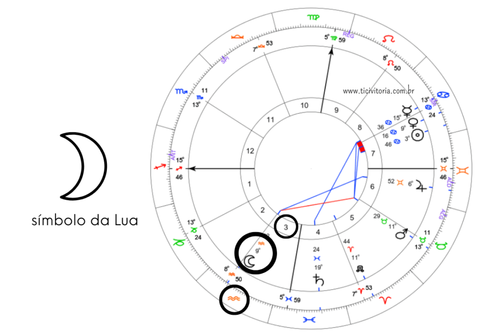 Mapa astral detalhado com o símbolo da Lua em Aquário na casa 3 em destaque, indicando uma posição planetária sobre uma roda zodiacal com aspectos e símbolos astrológicos.