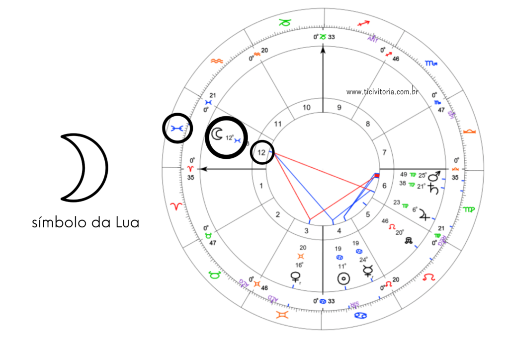 Diagrama astrológico de um mapa natal, mostrando posições planetárias e aspectos. No lado esquerdo, há um símbolo de uma lua crescente com a legenda "símbolo da Lua". Dentro do mapa, a posição da Lua está destacada, localizada na casa 12 e no signo de Peixes. No centro do círculo, linhas vermelhas e azuis indicam os aspectos entre os planetas.
