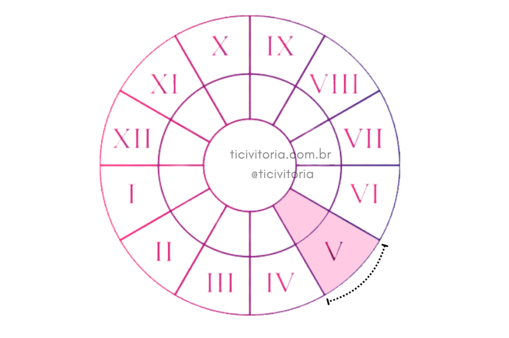 Diagrama circular com números romanos de I a XII em uma disposição semelhante a um relógio, destacando a seção correspondente ao número V em rosa. A imagem inclui as marcas 'ticivitoria.com.br' e '@ticivitoria' no centro do círculo.