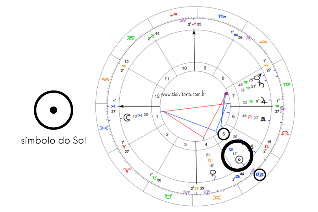 Mapa astrológico detalhado mostrando as posições planetárias em relação aos signos do zodíaco, com destaque para o símbolo do Sol à esquerda da imagem. A imagem também inclui o site 'ticivitoria.com.br' no centro do mapa.