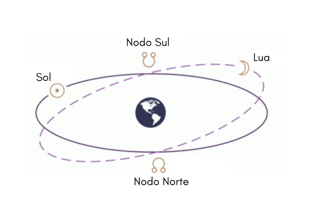 Imagem ilustrativa das órbitas da Terra, Sol e Lua, com destaque para o Nodo Norte e Nodo Sul. No centro da imagem, a Terra é o ponto de referência das órbitas do Sol (linha contínua) e da Lua (linha tracejada). À esquerda, temos o Sol, enquanto a Lua está posicionada à direita. Os Nodos Lunares — Nodo Norte (nodo ascendente) e Nodo Sul (nodo descendente) — são os pontos onde as órbitas da Lua e do Sol se cruzam em relação à Terra, sendo essenciais para a compreensão de eclipses e ciclos astrológicos. Essa imagem é relevante para quem busca entender a dinâmica dos nodos lunares e sua importância tanto na astronomia quanto na astrologia.